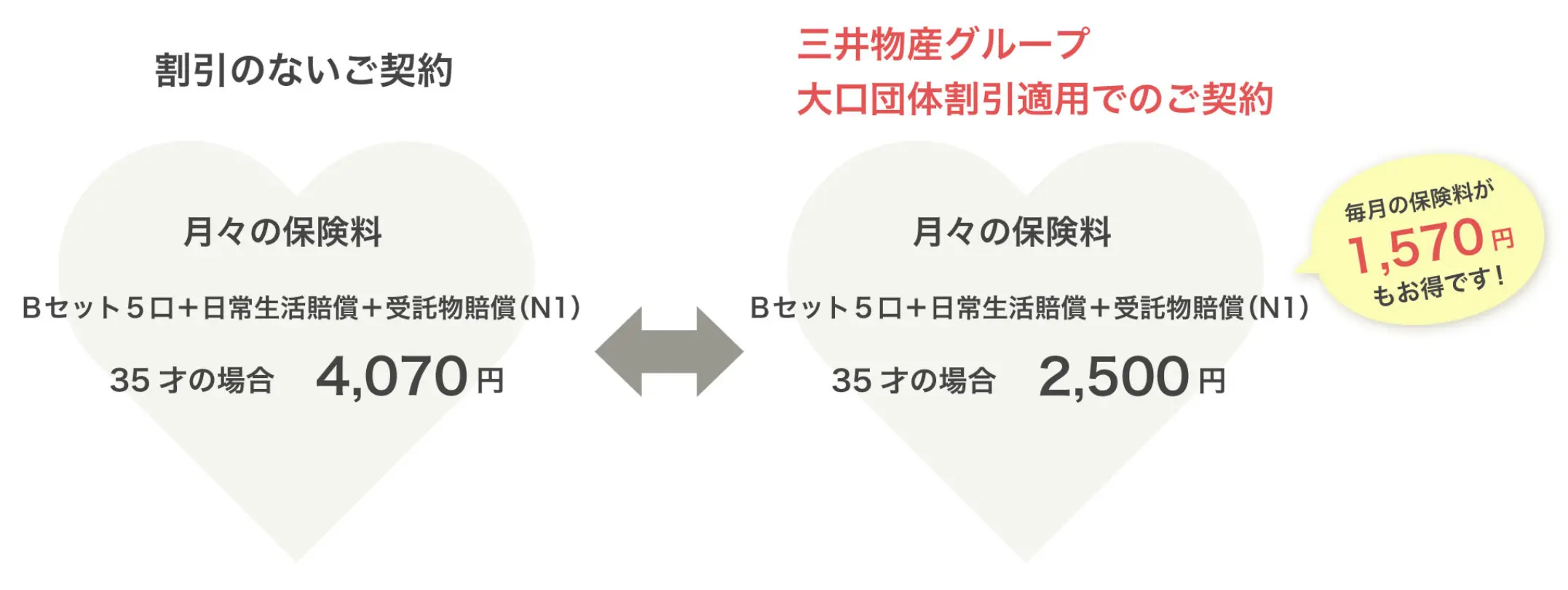 「割引のないご契約」月々の保険料 Bセット5口+日常生活賠償+受託物賠償(N1) 35歳の場合 3,590円 45歳の場合 3,910円「三井物産グループ 大口団体割引適用でのご契約」月々の保険料 Bセット5口+日常生活賠償+受託物賠償(N1) 35歳の場合 2,170円 45歳の場合 2,420円